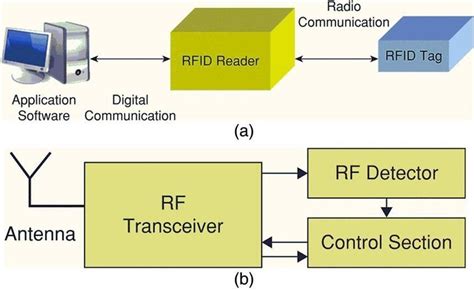 rfid reader gun diagram|Block diagram of RFID reader .